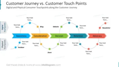 Understanding the Digital Customer Journey in a Multi-Channel World