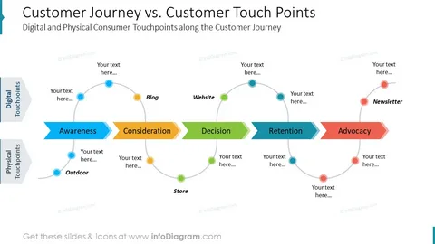 Understanding the Digital Customer Journey in a Multi-Channel World